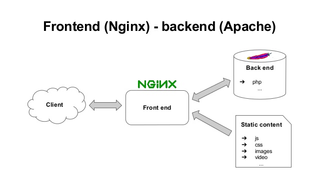 Настройка nginx apache в centos